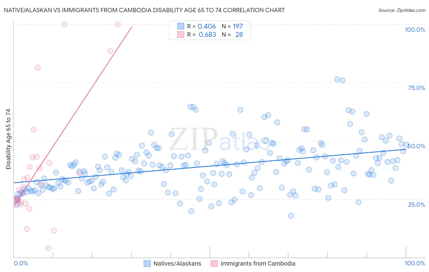 Native/Alaskan vs Immigrants from Cambodia Disability Age 65 to 74