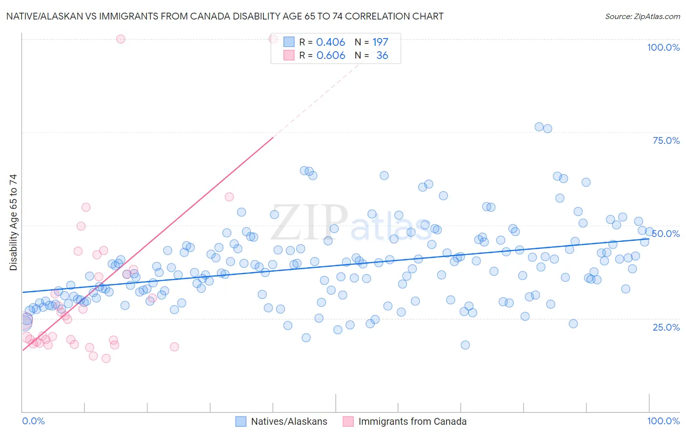 Native/Alaskan vs Immigrants from Canada Disability Age 65 to 74