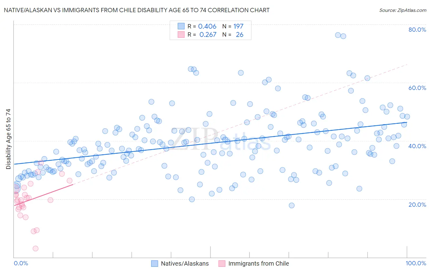 Native/Alaskan vs Immigrants from Chile Disability Age 65 to 74