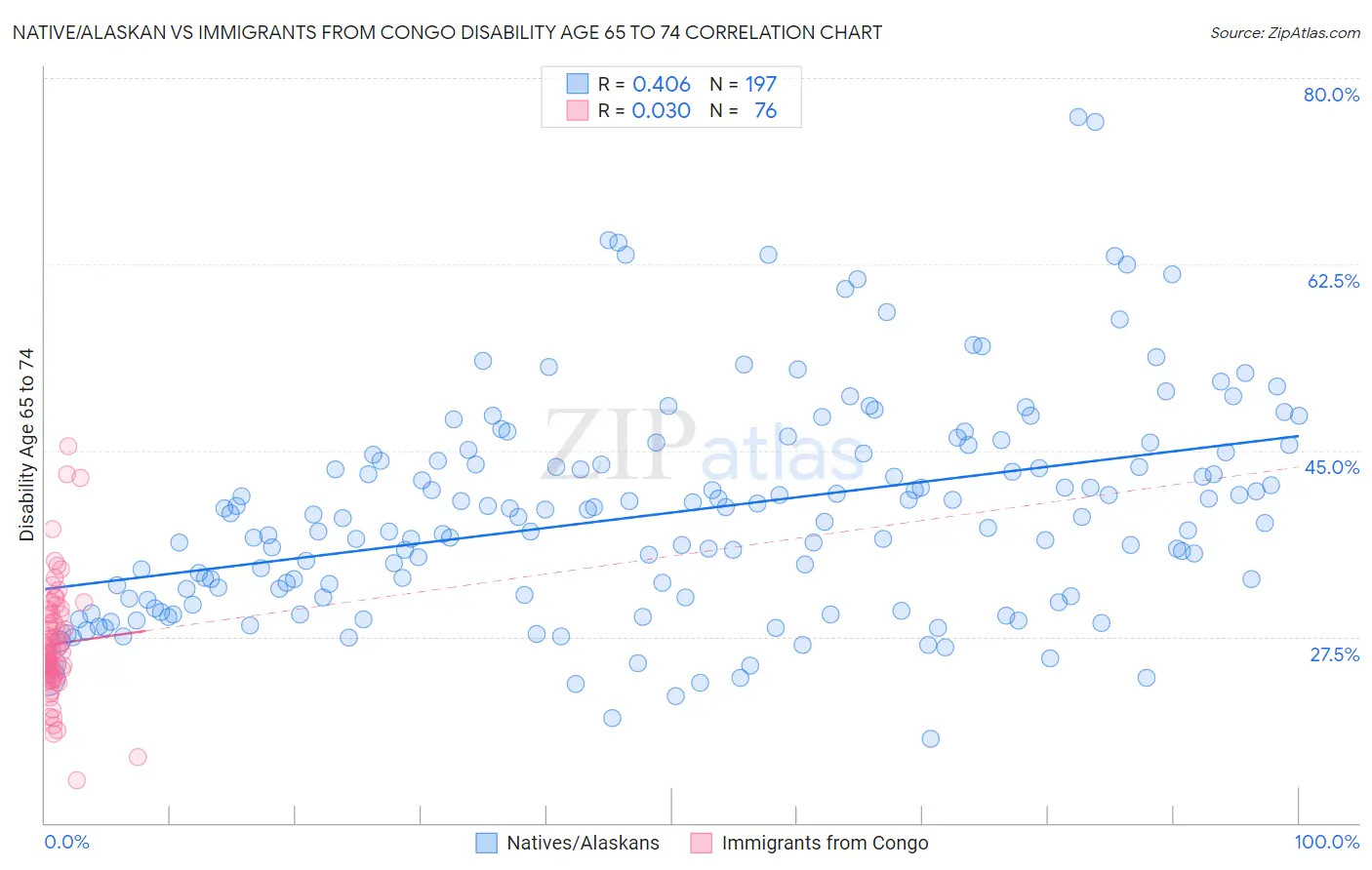 Native/Alaskan vs Immigrants from Congo Disability Age 65 to 74