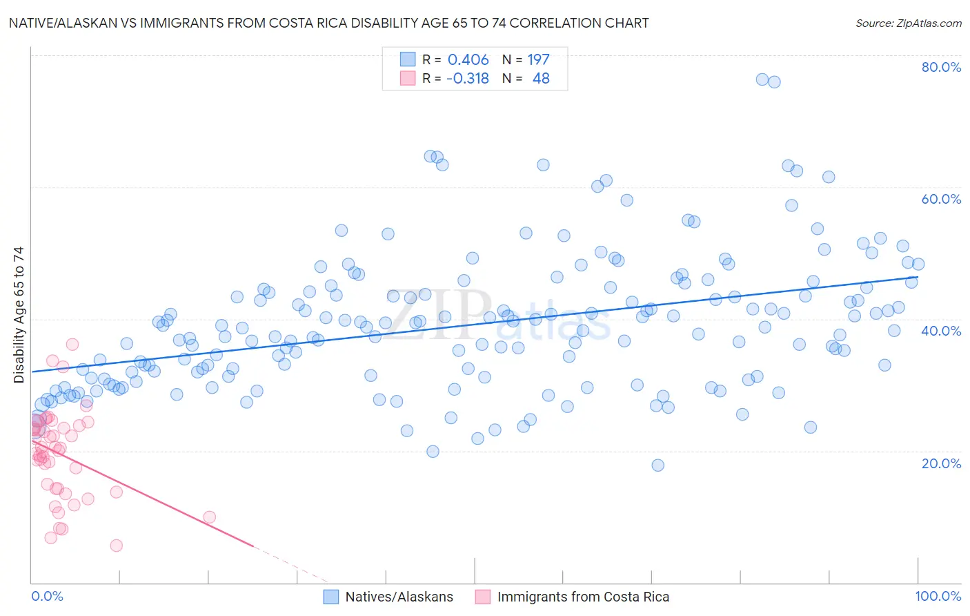 Native/Alaskan vs Immigrants from Costa Rica Disability Age 65 to 74