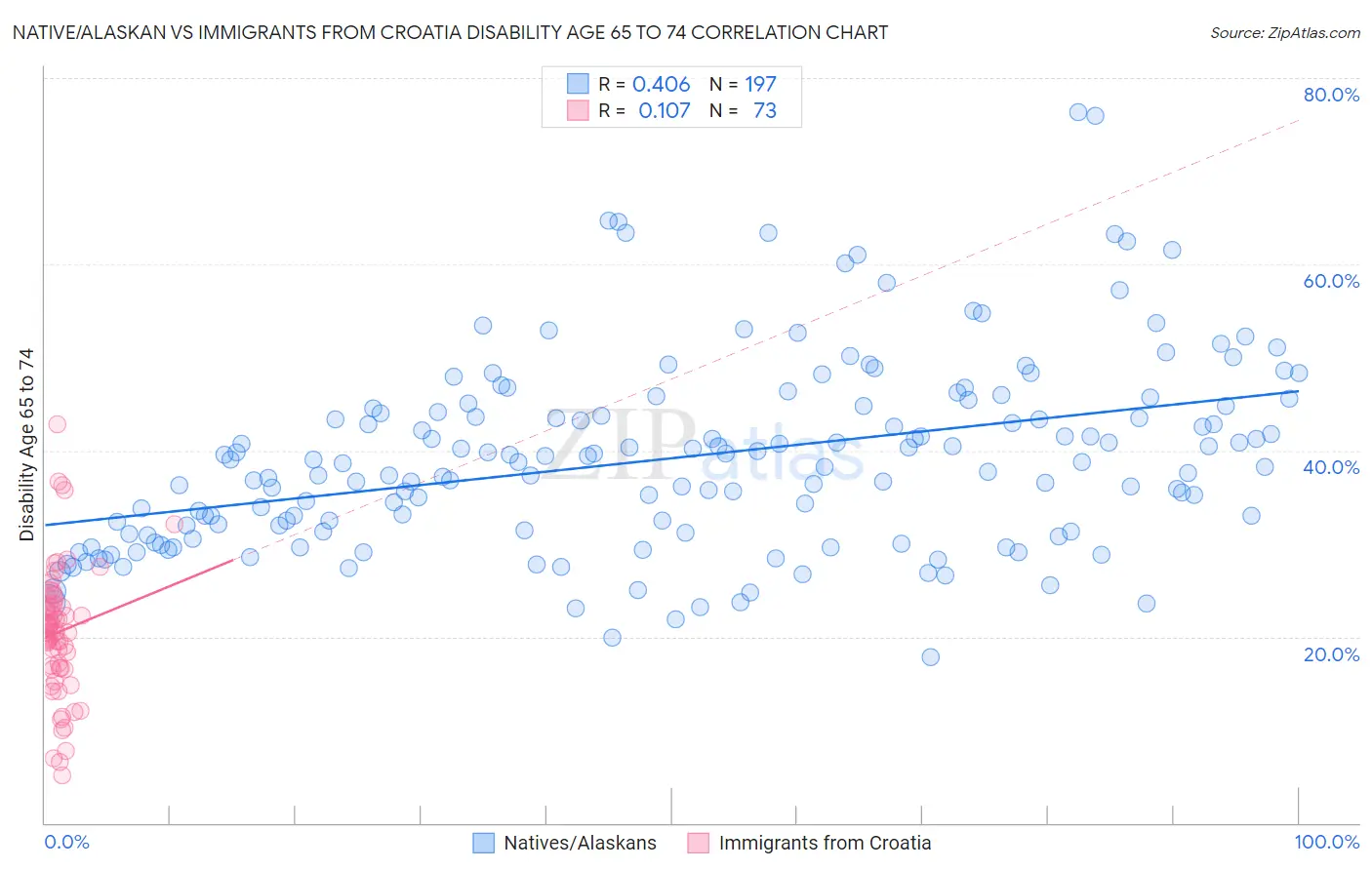 Native/Alaskan vs Immigrants from Croatia Disability Age 65 to 74