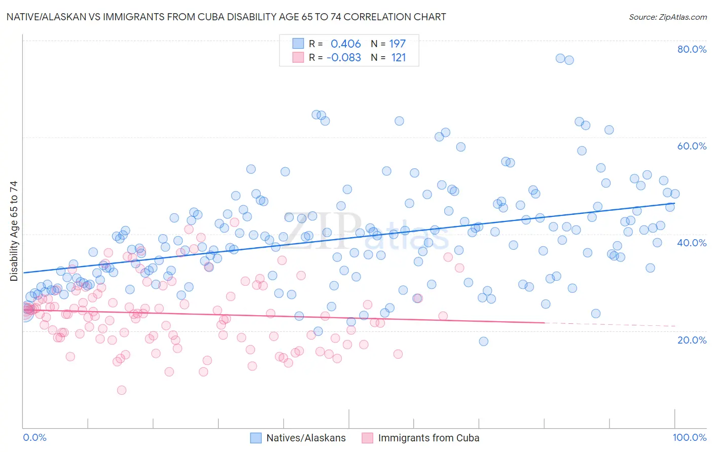 Native/Alaskan vs Immigrants from Cuba Disability Age 65 to 74