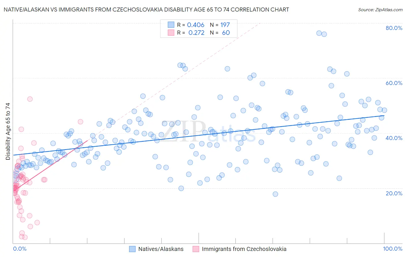 Native/Alaskan vs Immigrants from Czechoslovakia Disability Age 65 to 74