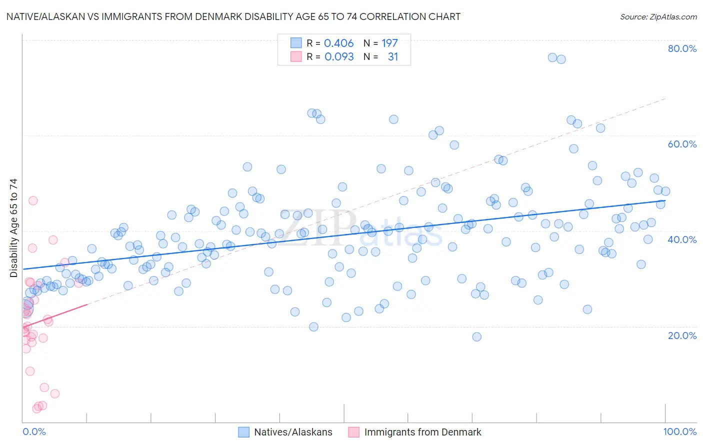 Native/Alaskan vs Immigrants from Denmark Disability Age 65 to 74