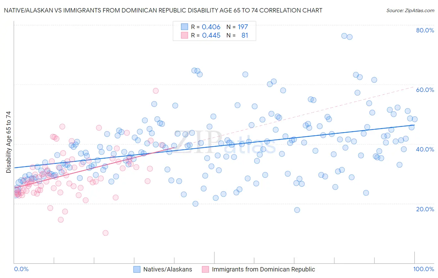 Native/Alaskan vs Immigrants from Dominican Republic Disability Age 65 to 74