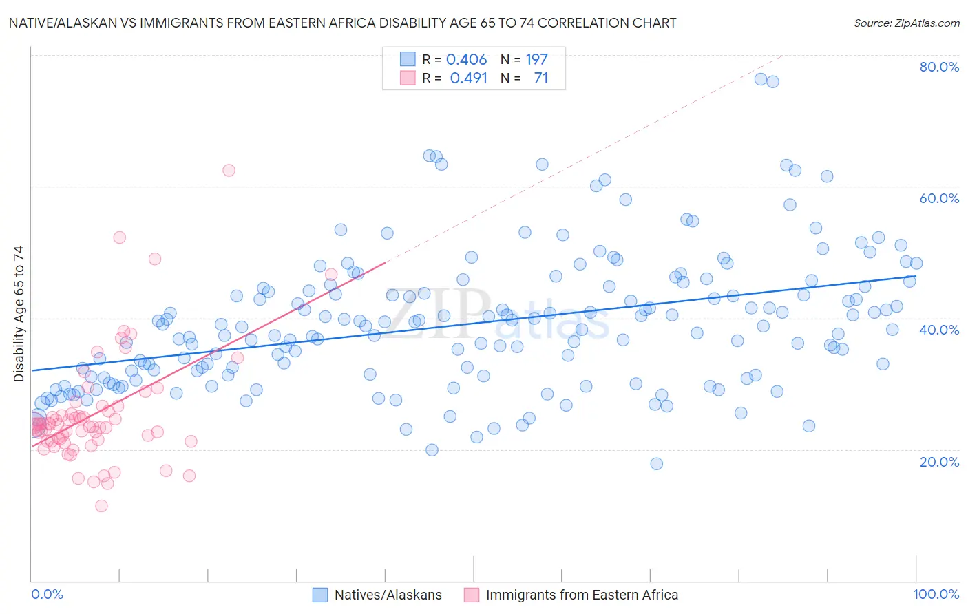 Native/Alaskan vs Immigrants from Eastern Africa Disability Age 65 to 74