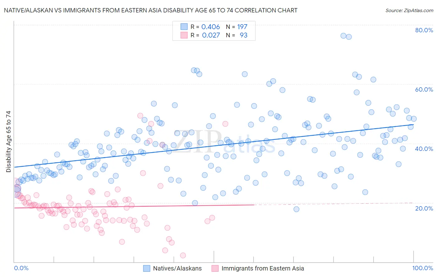 Native/Alaskan vs Immigrants from Eastern Asia Disability Age 65 to 74