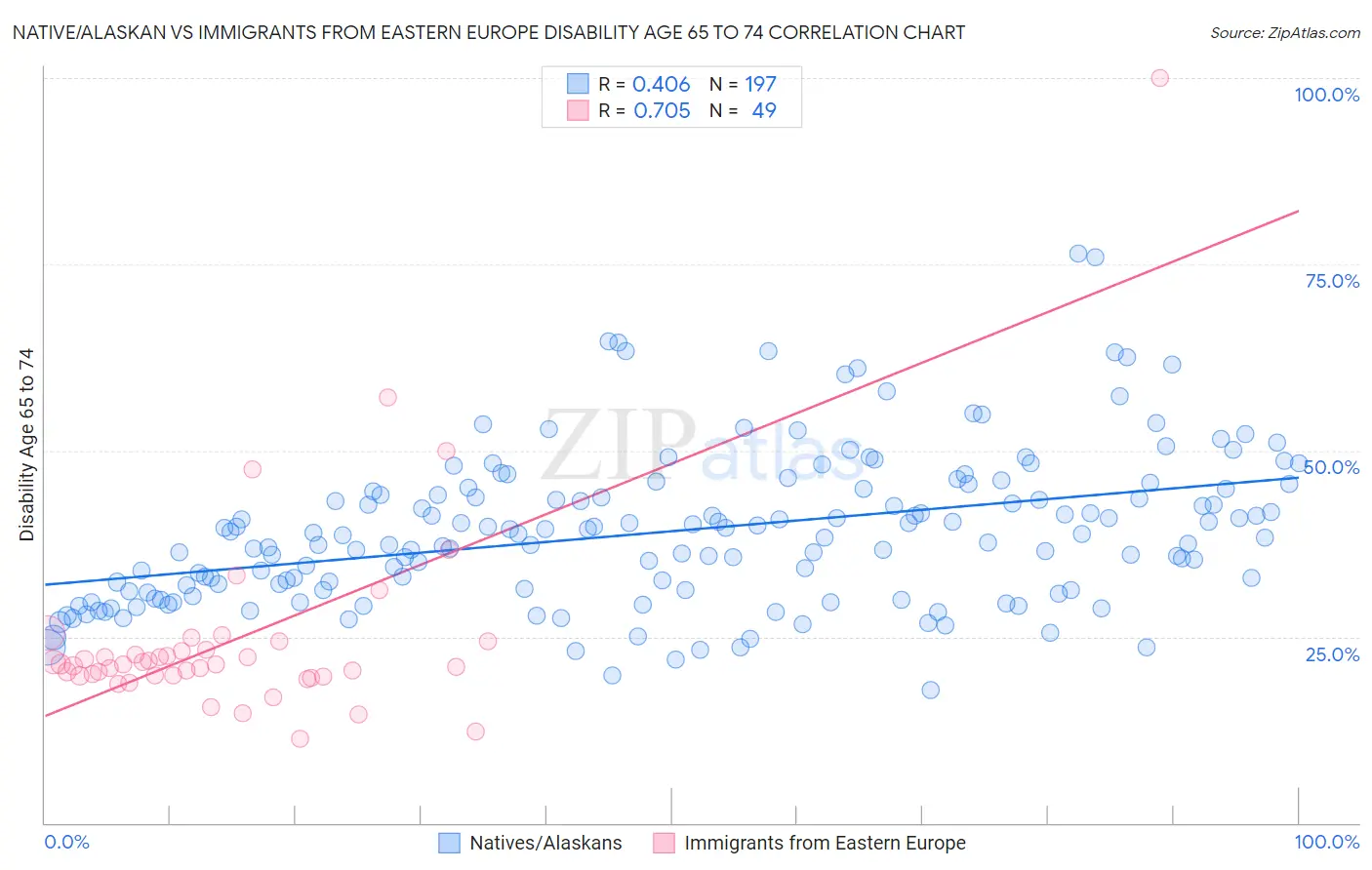 Native/Alaskan vs Immigrants from Eastern Europe Disability Age 65 to 74