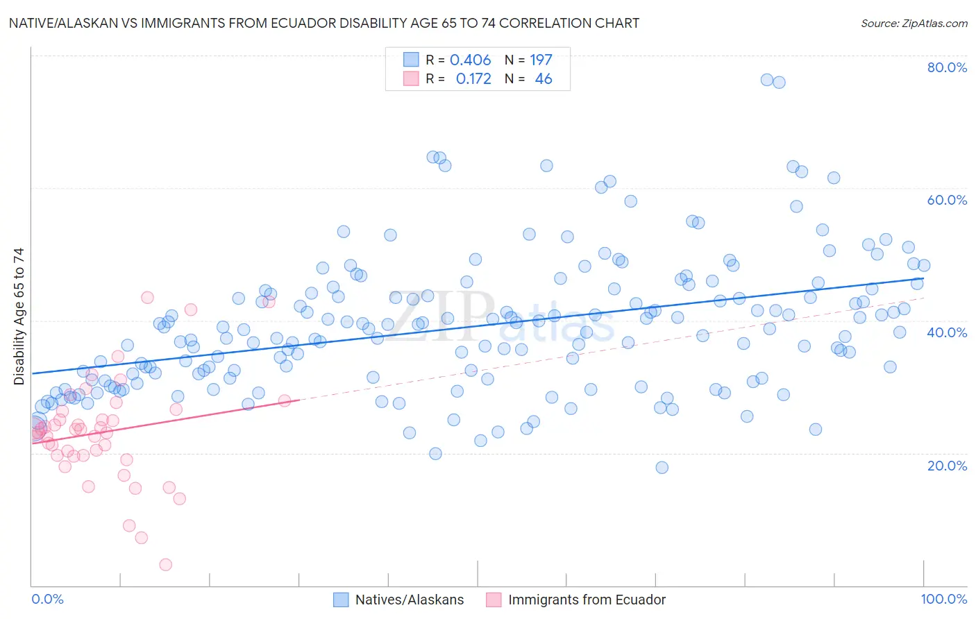 Native/Alaskan vs Immigrants from Ecuador Disability Age 65 to 74