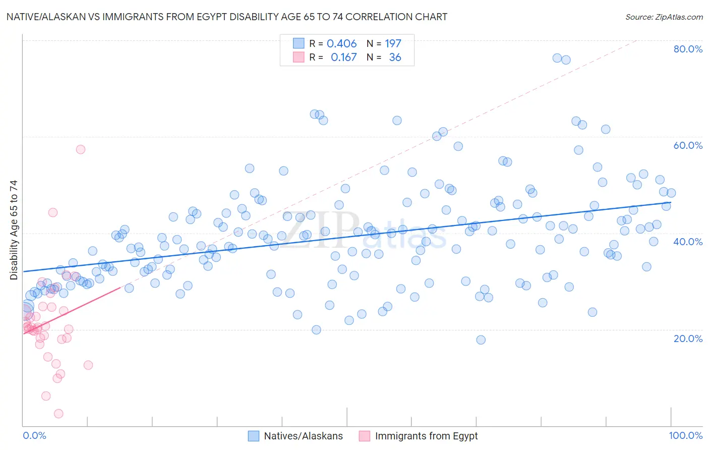 Native/Alaskan vs Immigrants from Egypt Disability Age 65 to 74