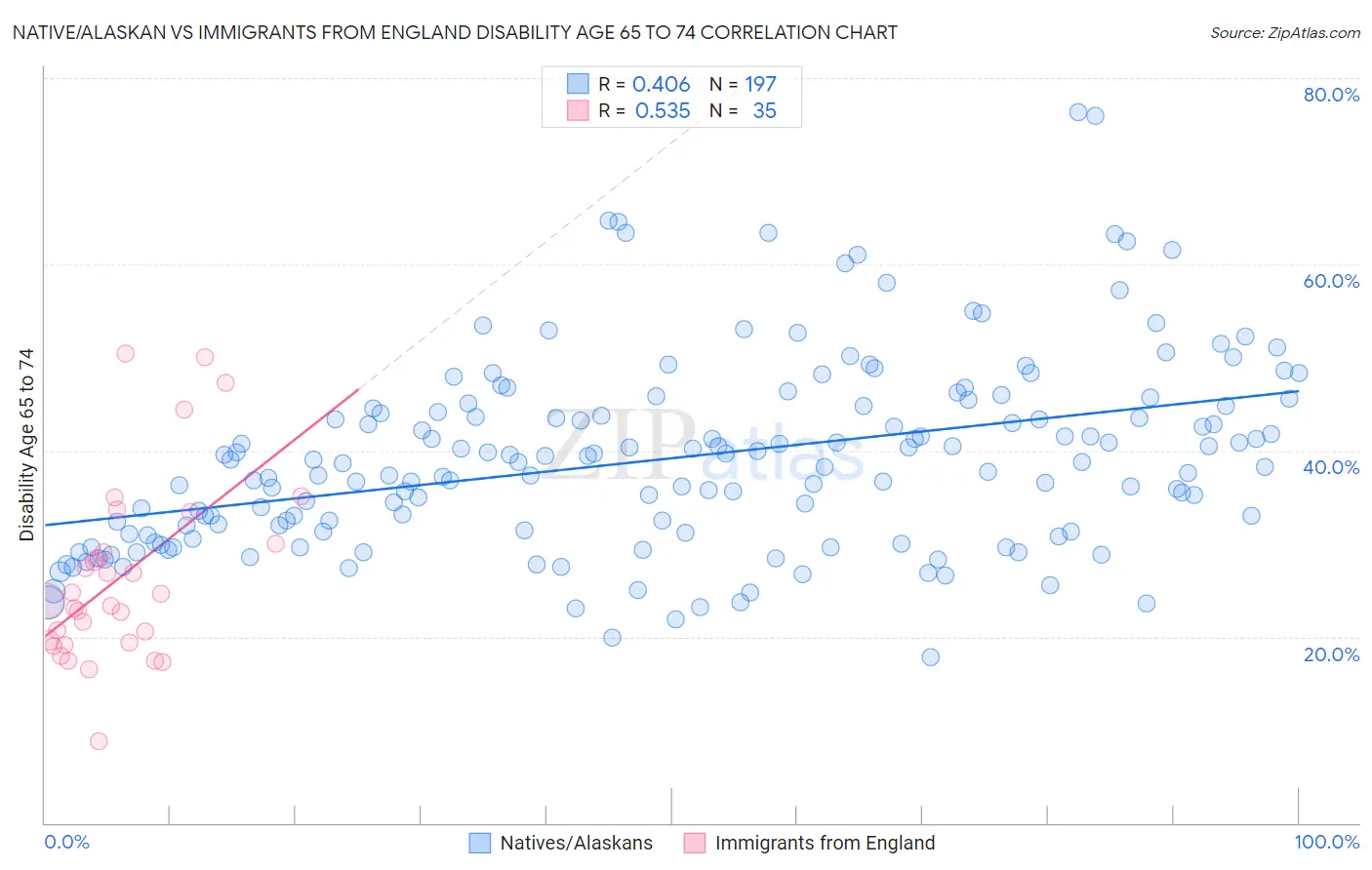 Native/Alaskan vs Immigrants from England Disability Age 65 to 74