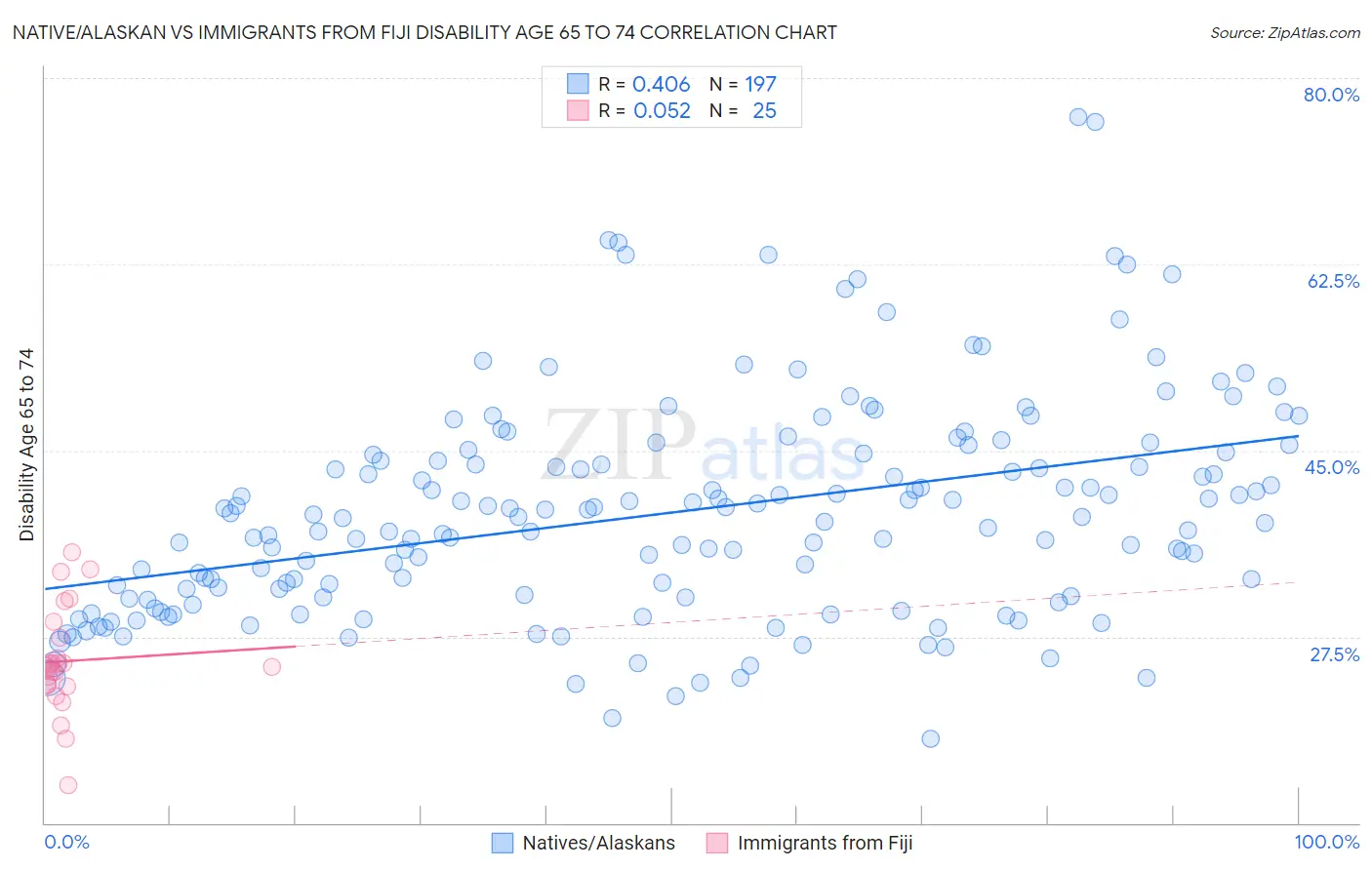 Native/Alaskan vs Immigrants from Fiji Disability Age 65 to 74