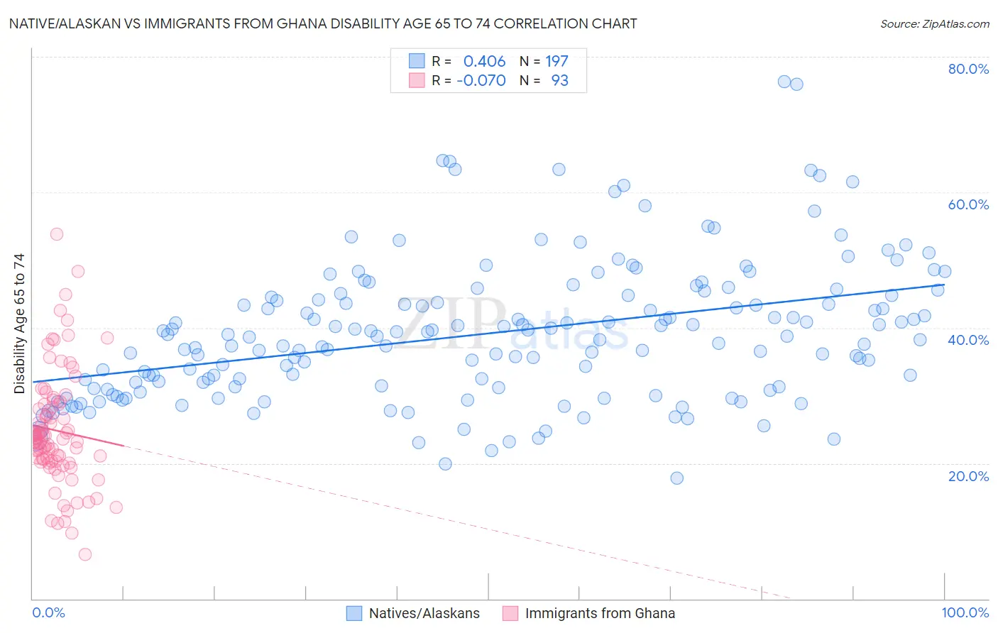 Native/Alaskan vs Immigrants from Ghana Disability Age 65 to 74