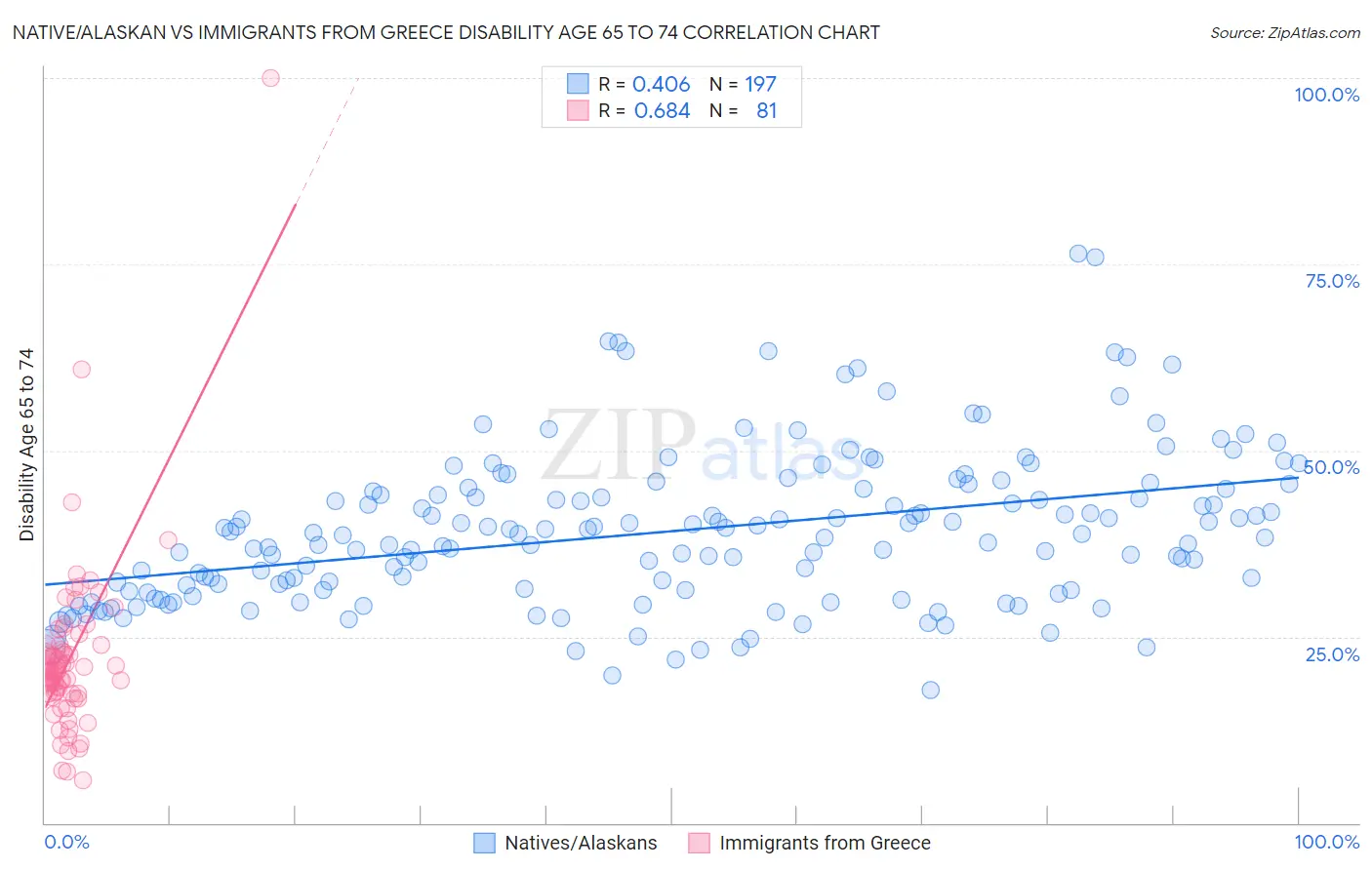 Native/Alaskan vs Immigrants from Greece Disability Age 65 to 74