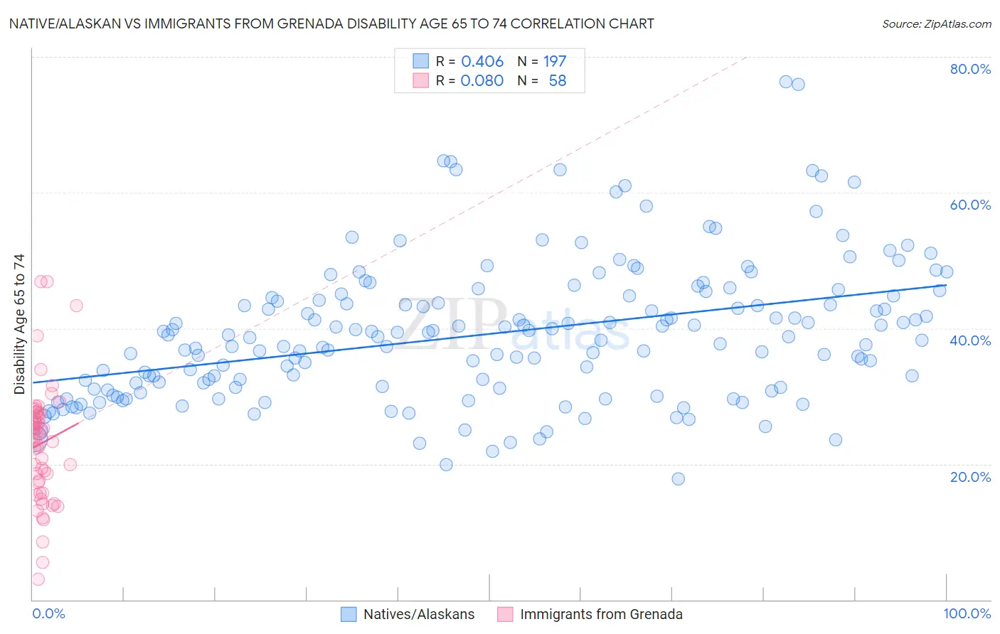 Native/Alaskan vs Immigrants from Grenada Disability Age 65 to 74