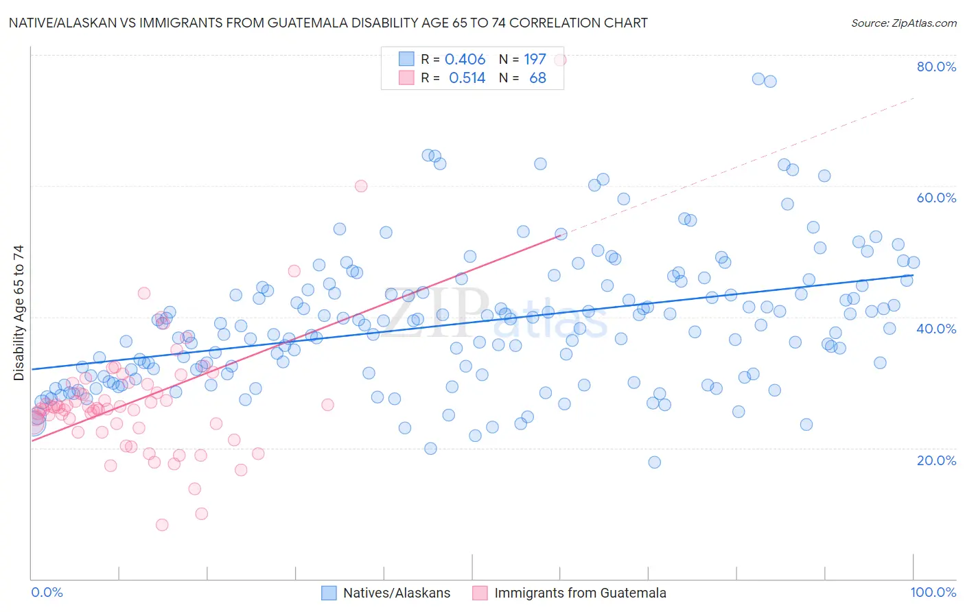 Native/Alaskan vs Immigrants from Guatemala Disability Age 65 to 74