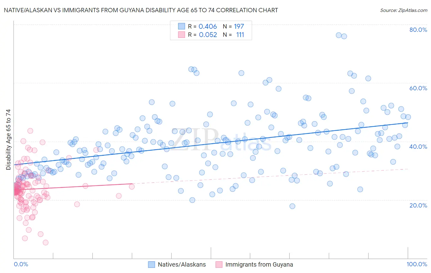 Native/Alaskan vs Immigrants from Guyana Disability Age 65 to 74