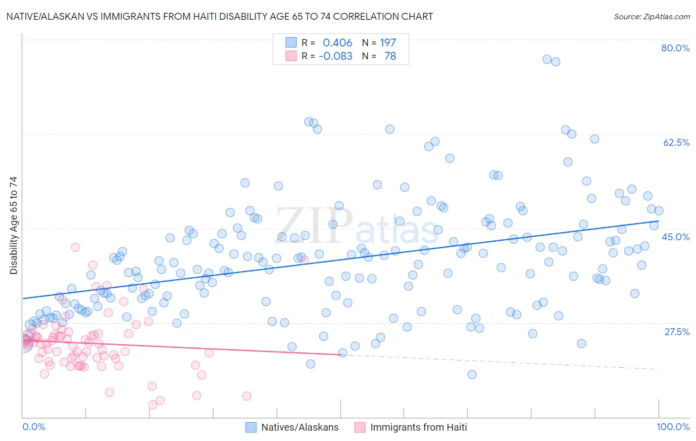 Native/Alaskan vs Immigrants from Haiti Disability Age 65 to 74