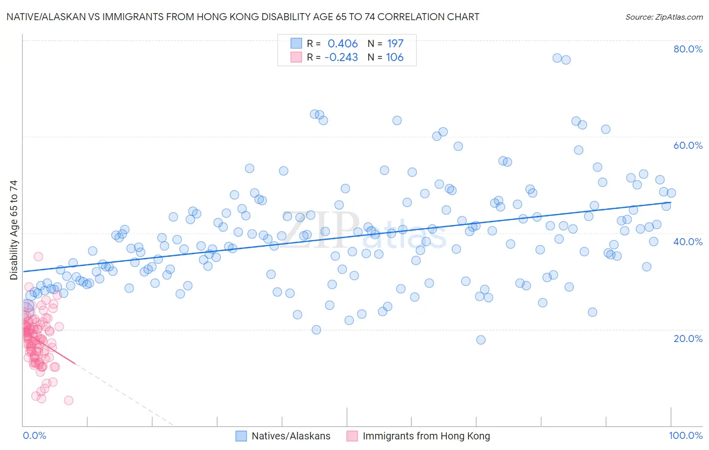 Native/Alaskan vs Immigrants from Hong Kong Disability Age 65 to 74