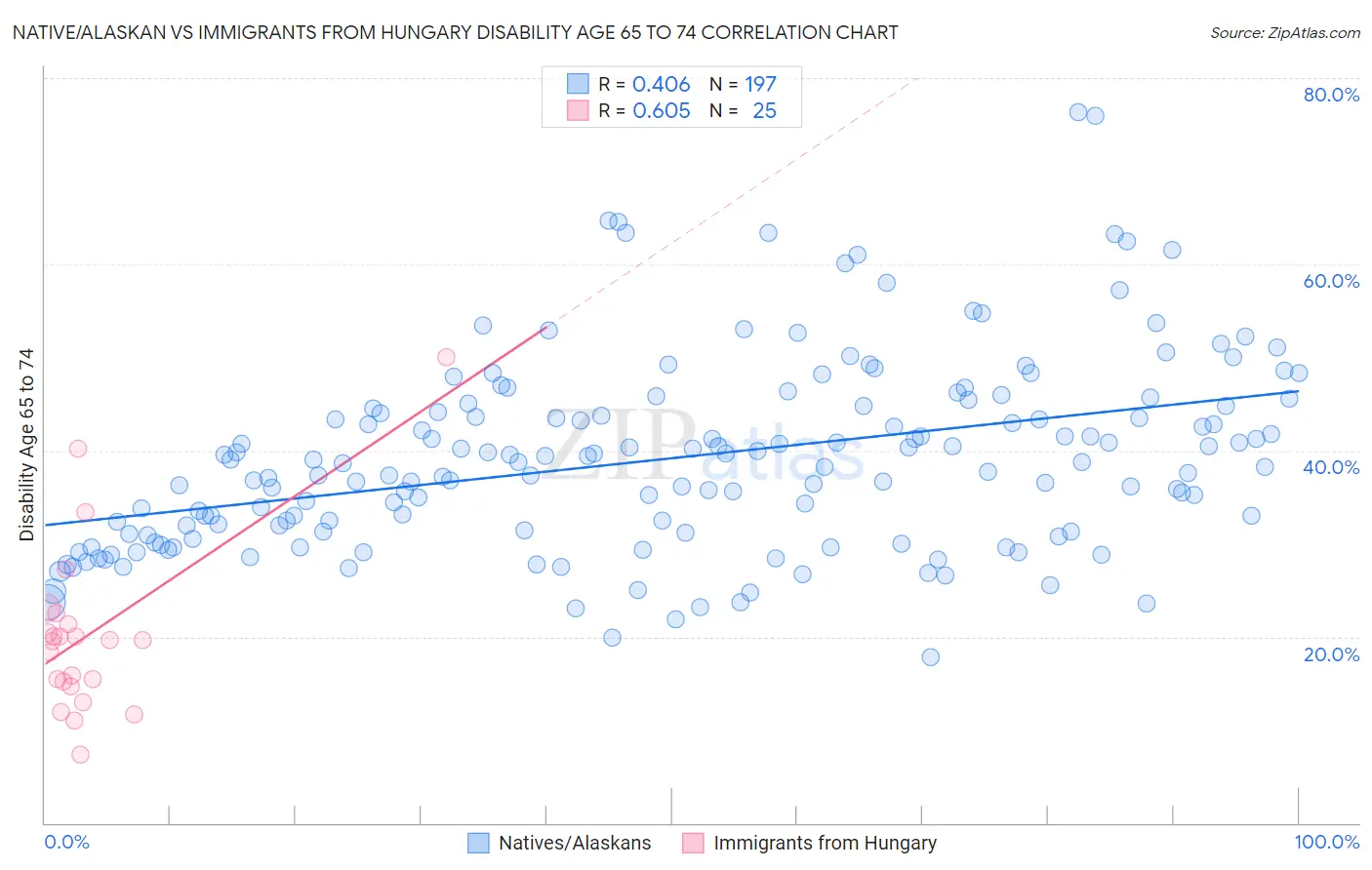 Native/Alaskan vs Immigrants from Hungary Disability Age 65 to 74