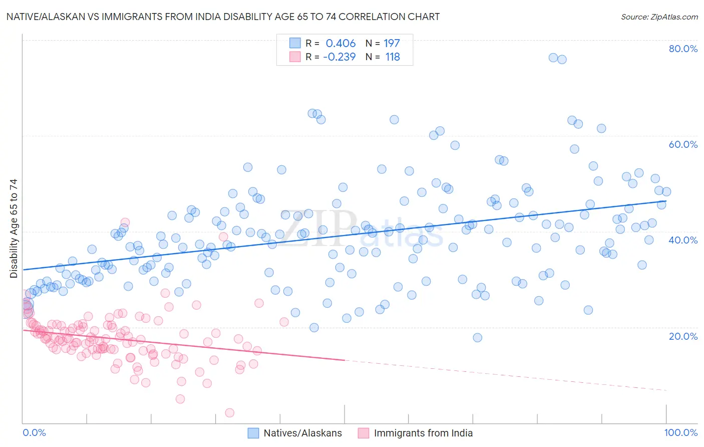 Native/Alaskan vs Immigrants from India Disability Age 65 to 74