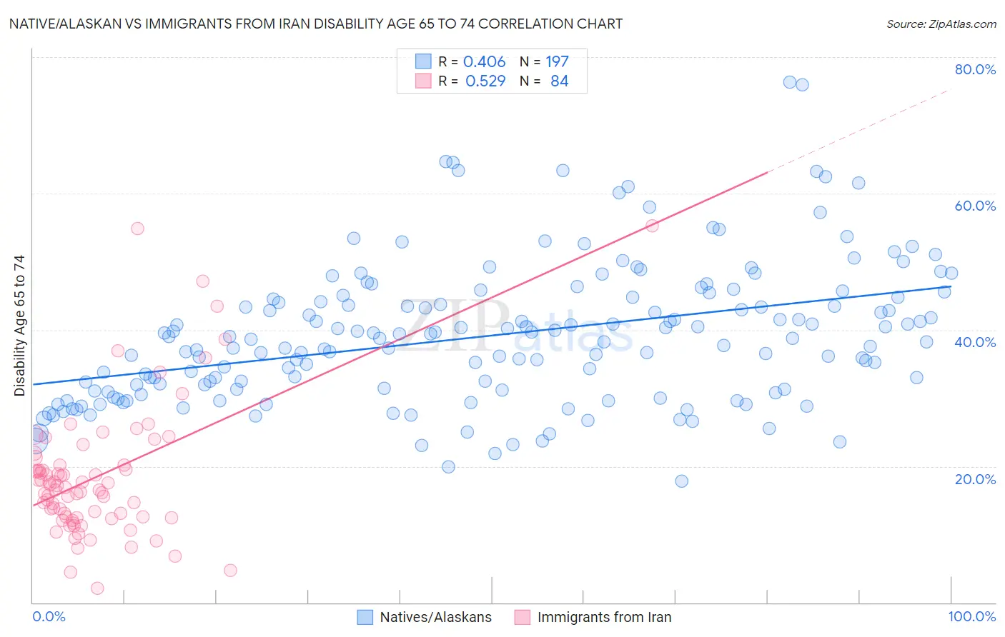 Native/Alaskan vs Immigrants from Iran Disability Age 65 to 74