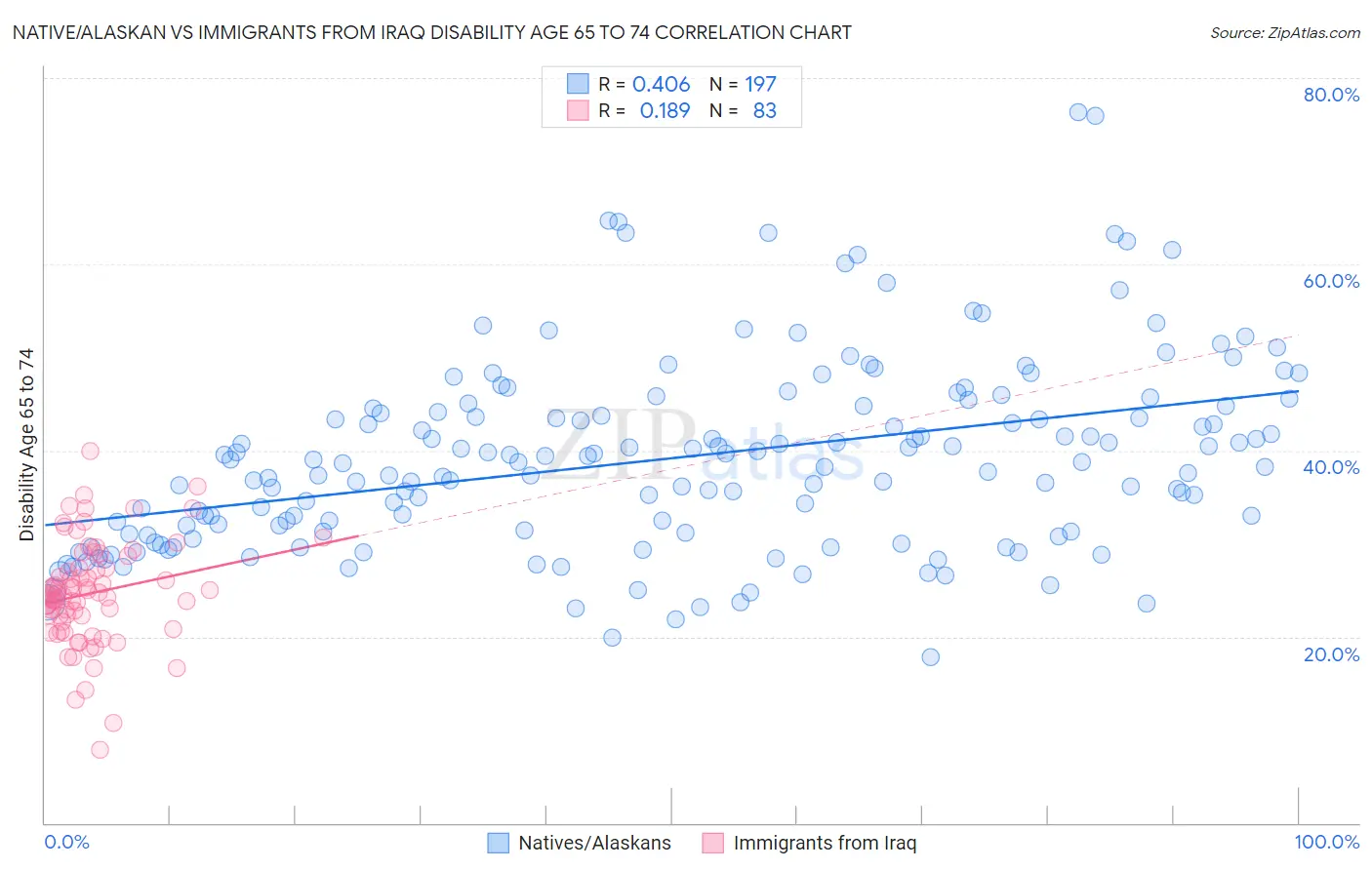 Native/Alaskan vs Immigrants from Iraq Disability Age 65 to 74