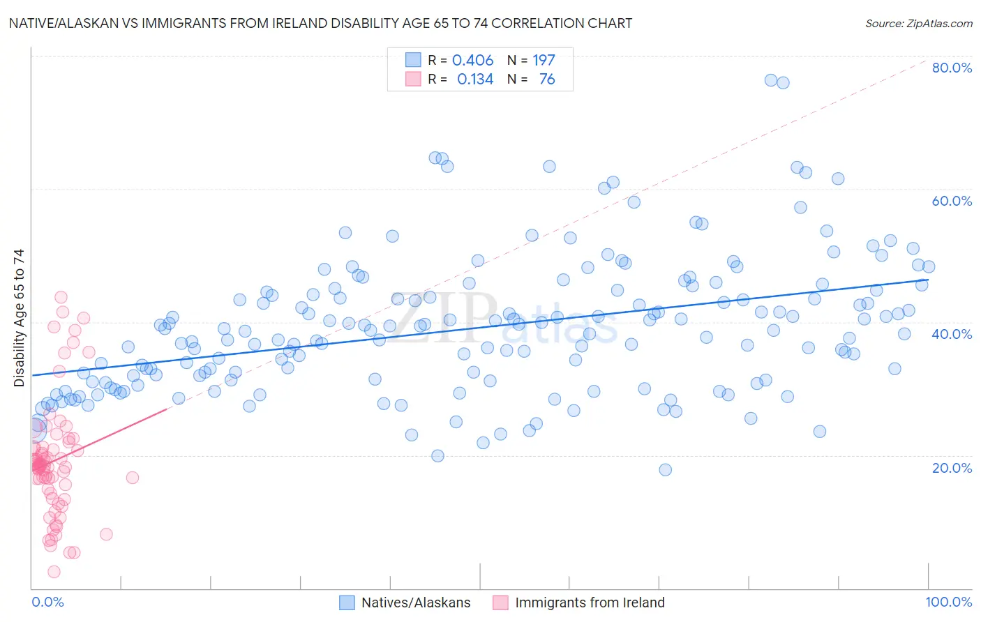 Native/Alaskan vs Immigrants from Ireland Disability Age 65 to 74