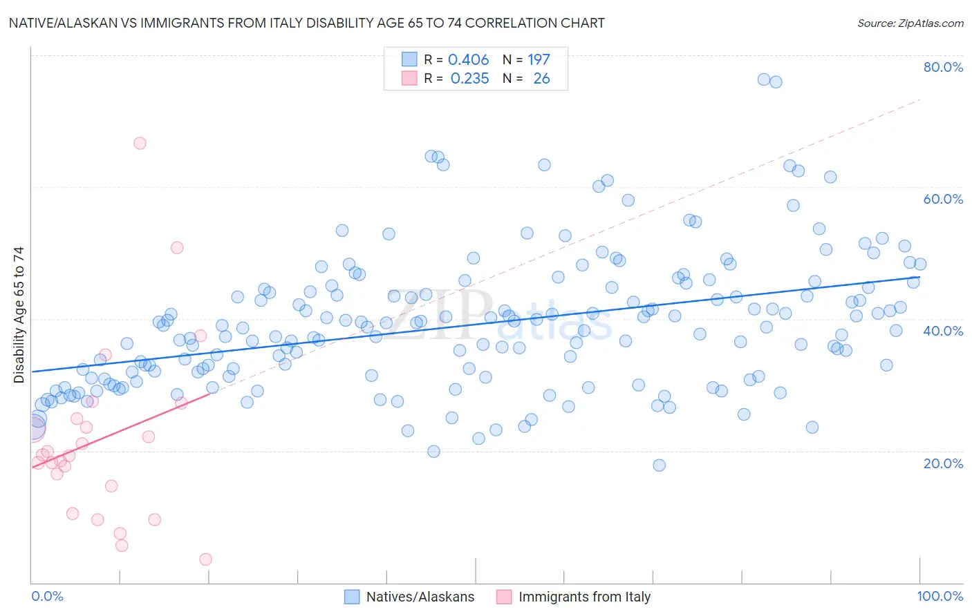 Native/Alaskan vs Immigrants from Italy Disability Age 65 to 74