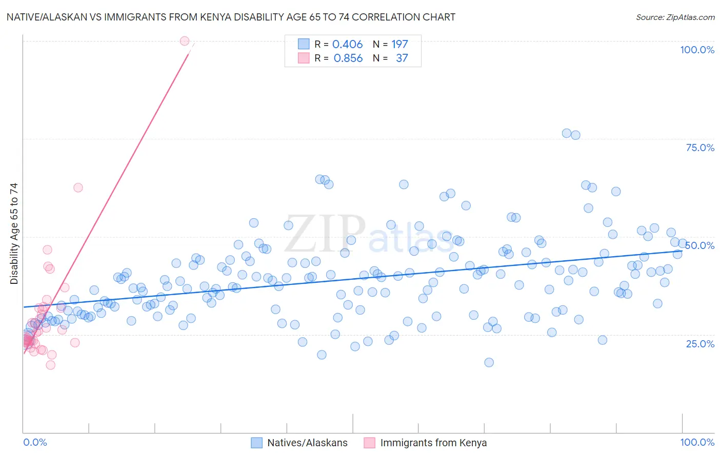 Native/Alaskan vs Immigrants from Kenya Disability Age 65 to 74