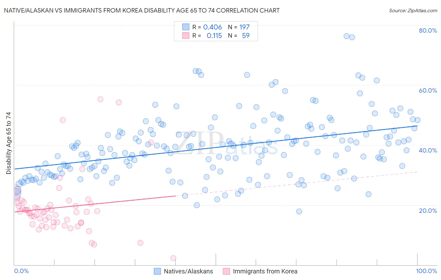 Native/Alaskan vs Immigrants from Korea Disability Age 65 to 74