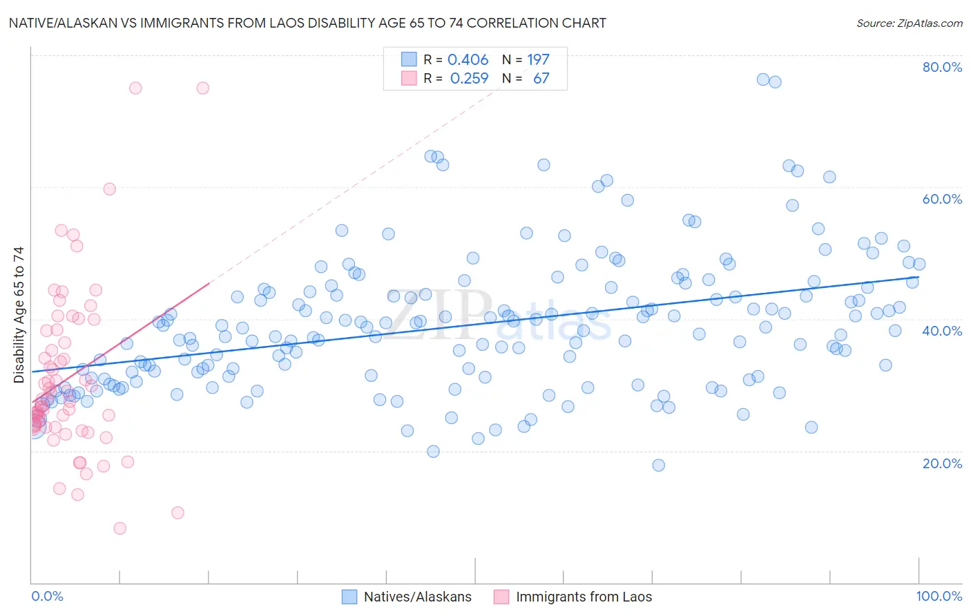 Native/Alaskan vs Immigrants from Laos Disability Age 65 to 74