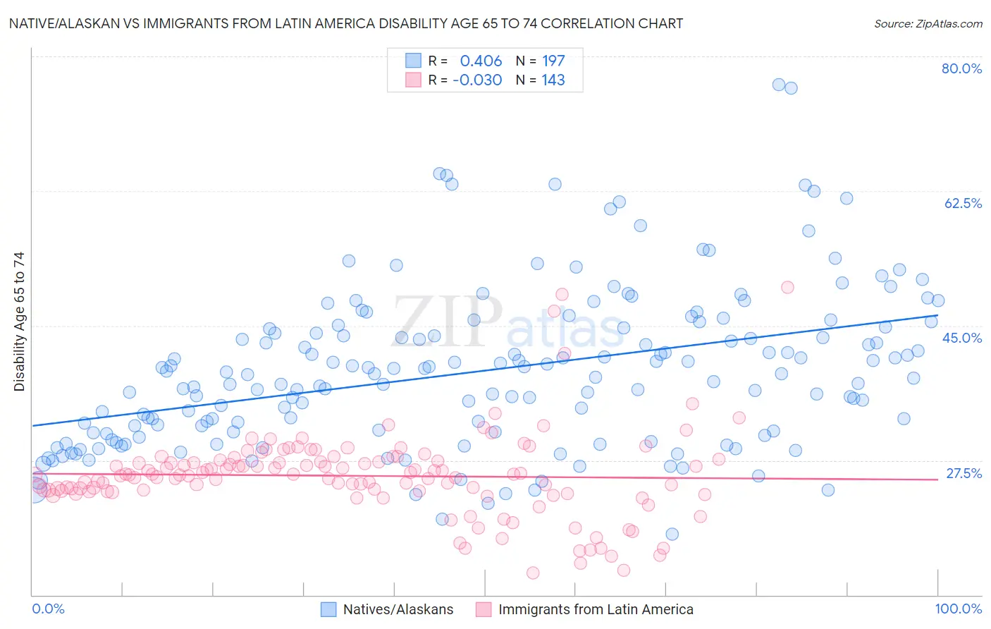 Native/Alaskan vs Immigrants from Latin America Disability Age 65 to 74