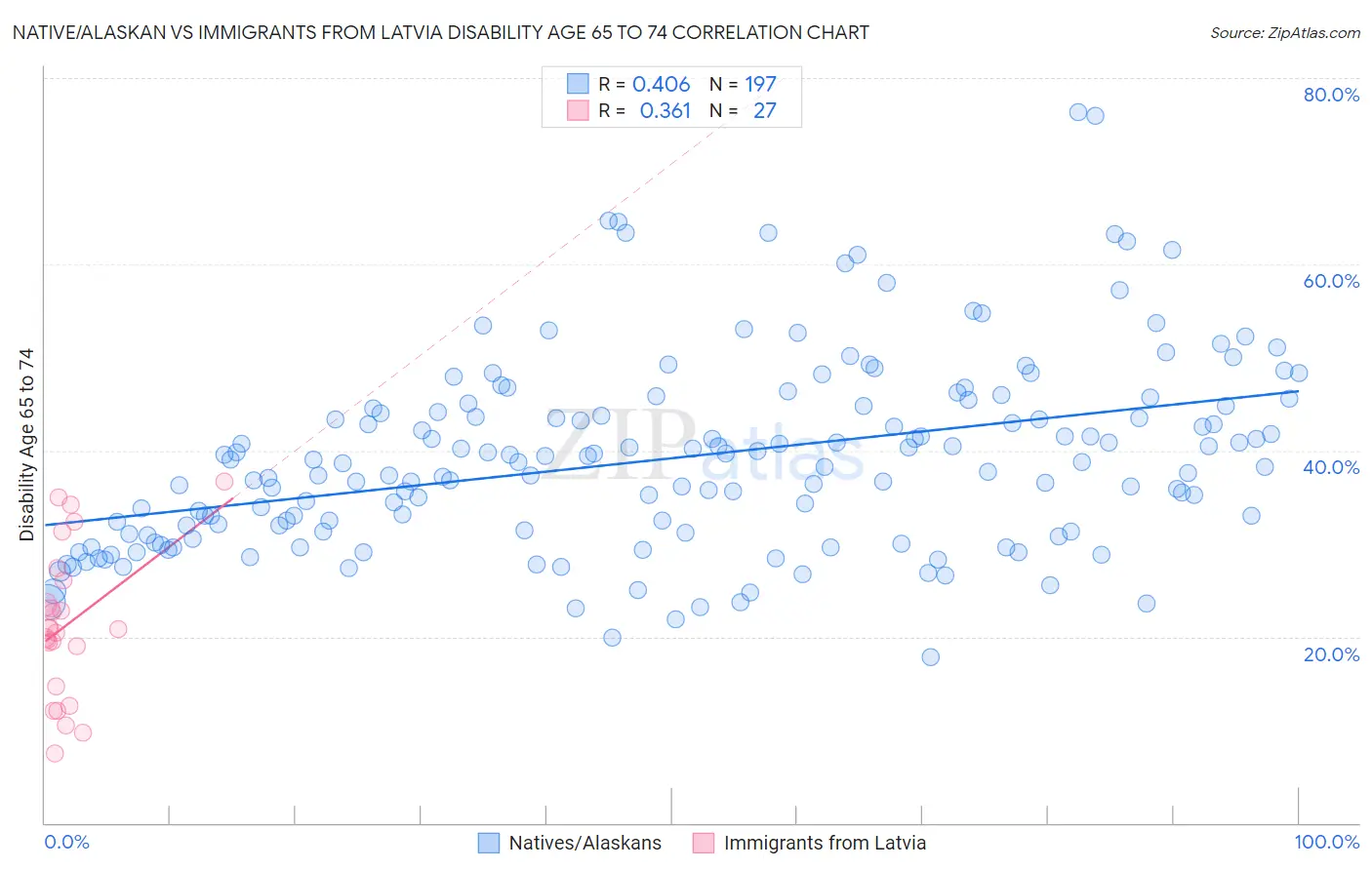 Native/Alaskan vs Immigrants from Latvia Disability Age 65 to 74