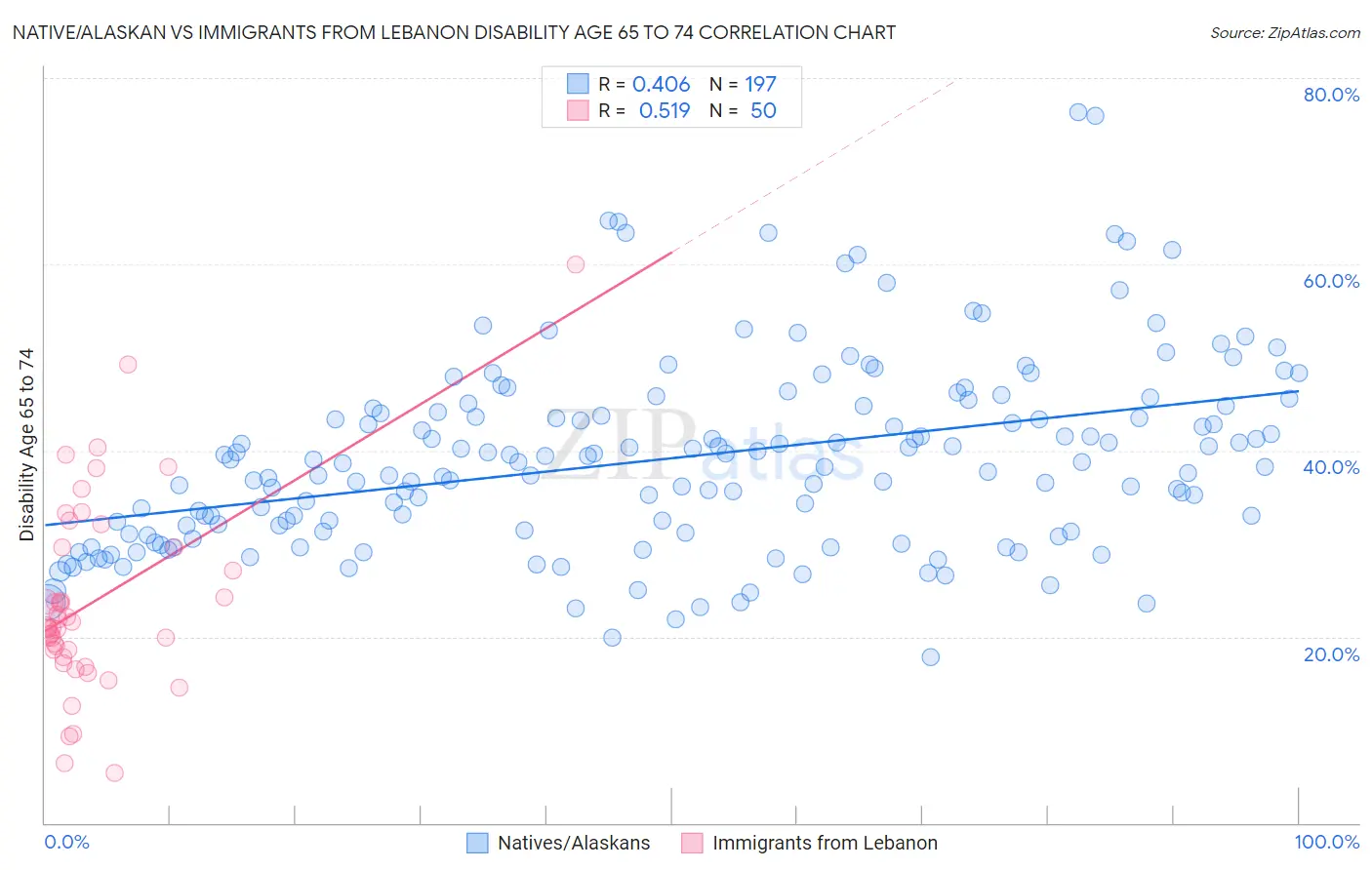 Native/Alaskan vs Immigrants from Lebanon Disability Age 65 to 74