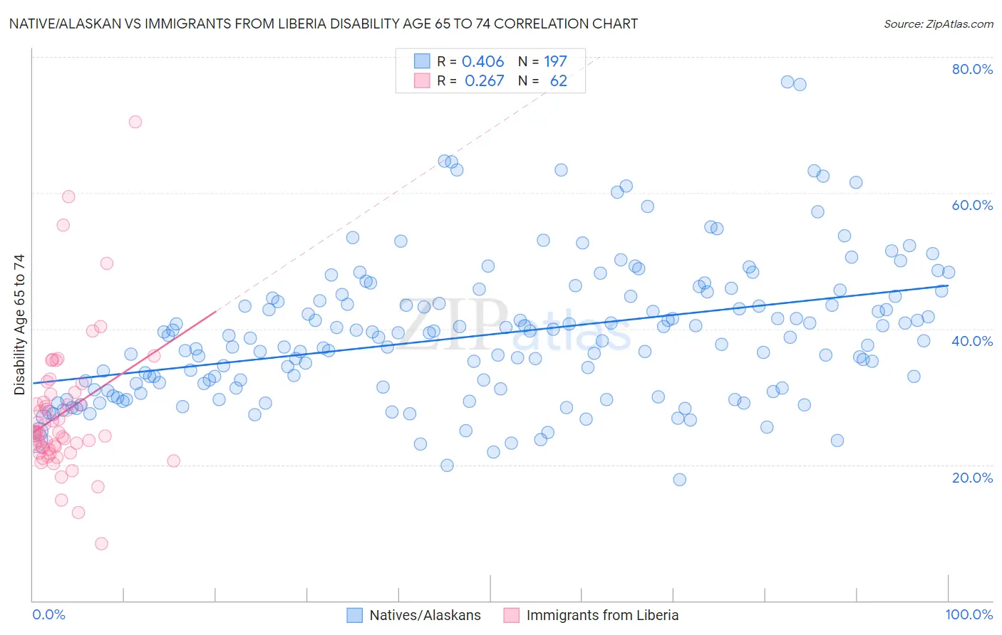 Native/Alaskan vs Immigrants from Liberia Disability Age 65 to 74