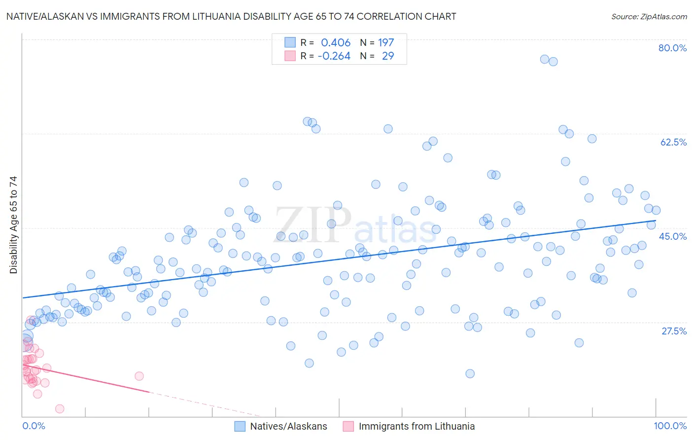 Native/Alaskan vs Immigrants from Lithuania Disability Age 65 to 74