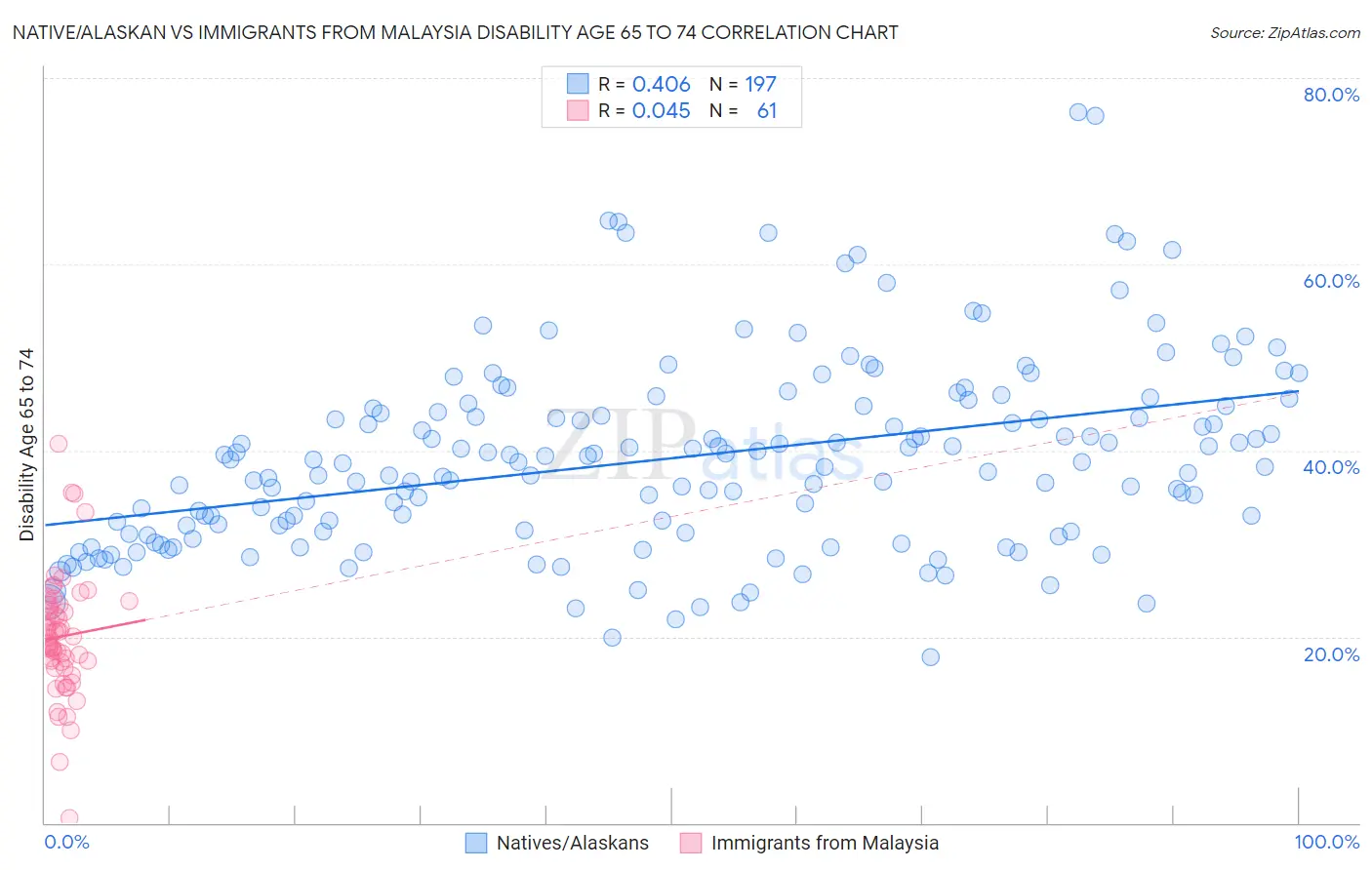 Native/Alaskan vs Immigrants from Malaysia Disability Age 65 to 74