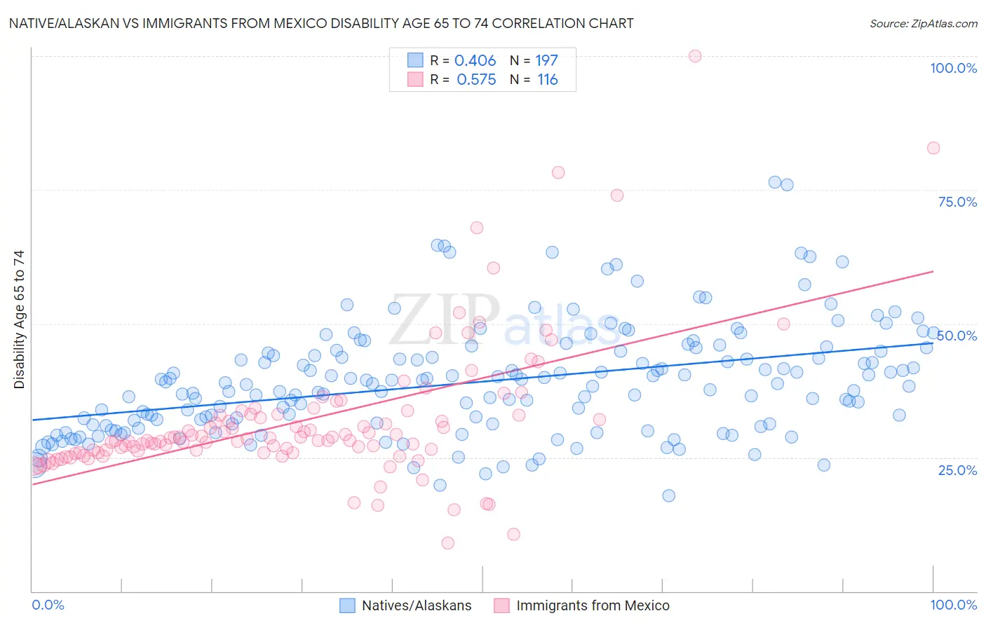 Native/Alaskan vs Immigrants from Mexico Disability Age 65 to 74