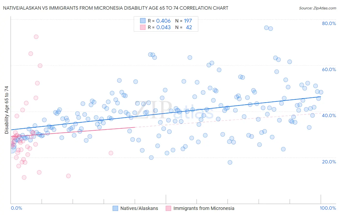 Native/Alaskan vs Immigrants from Micronesia Disability Age 65 to 74