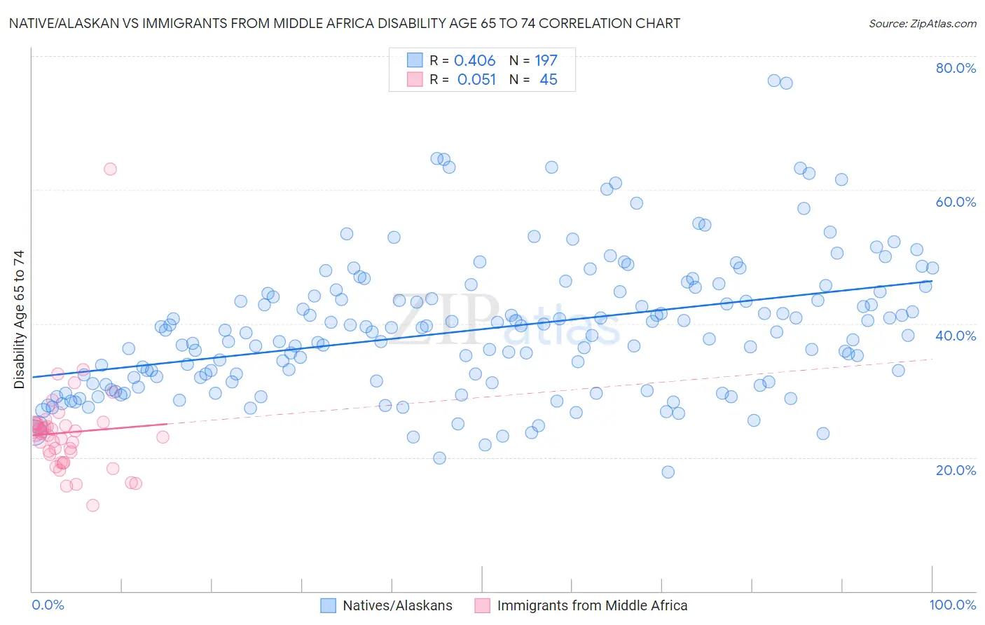 Native/Alaskan vs Immigrants from Middle Africa Disability Age 65 to 74