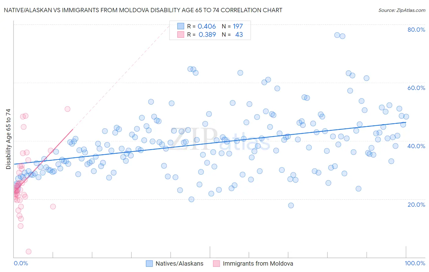 Native/Alaskan vs Immigrants from Moldova Disability Age 65 to 74