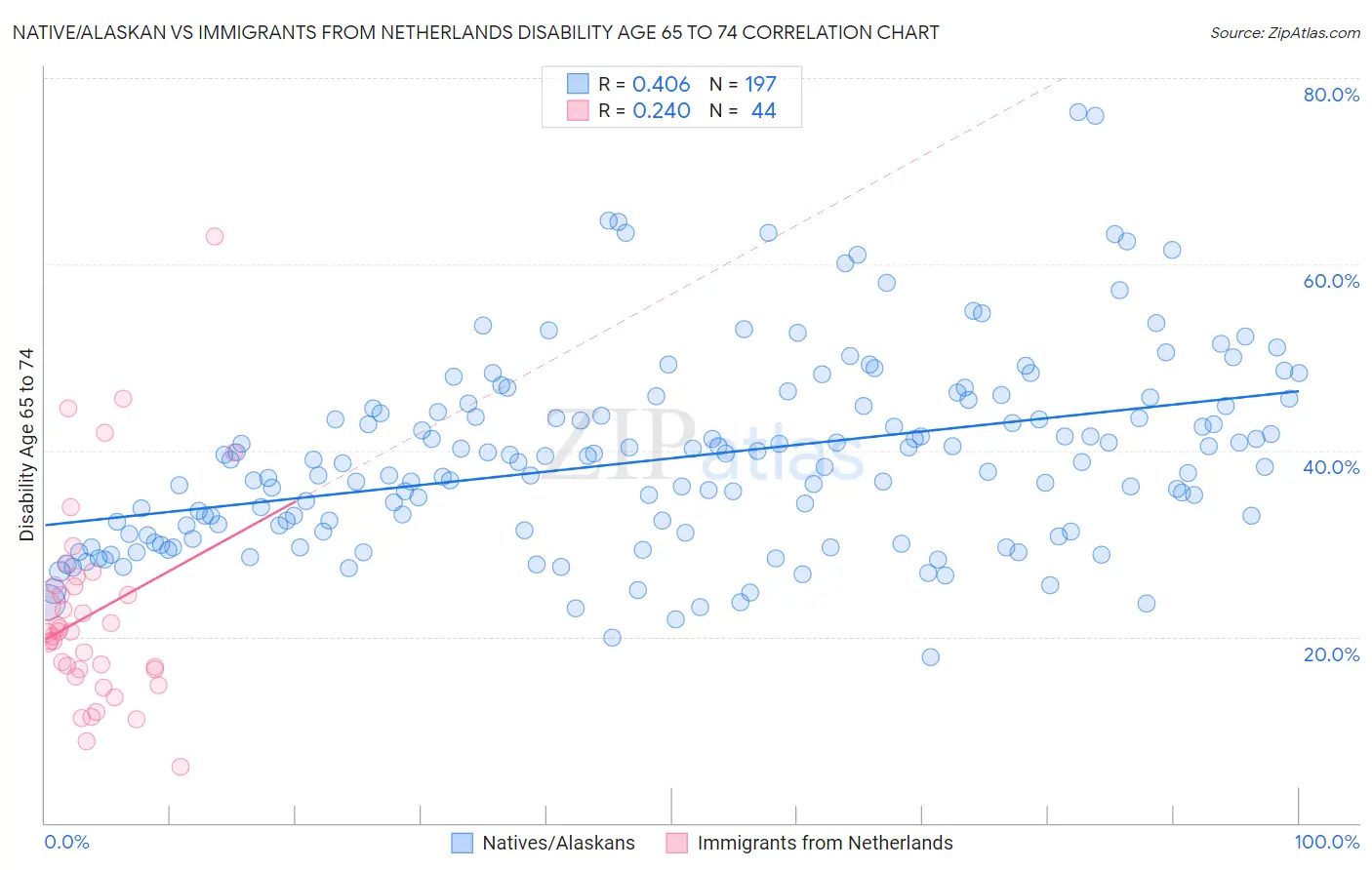 Native/Alaskan vs Immigrants from Netherlands Disability Age 65 to 74