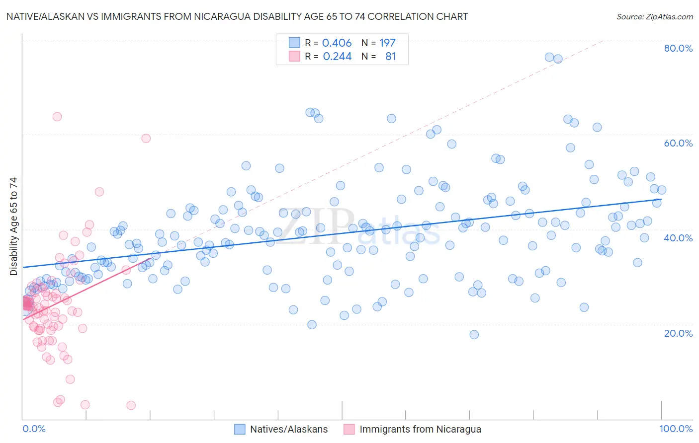 Native/Alaskan vs Immigrants from Nicaragua Disability Age 65 to 74