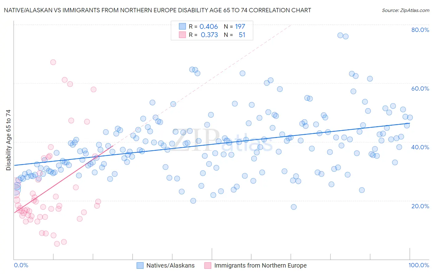 Native/Alaskan vs Immigrants from Northern Europe Disability Age 65 to 74