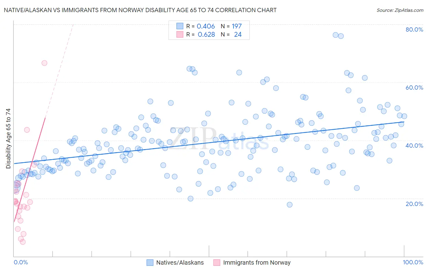 Native/Alaskan vs Immigrants from Norway Disability Age 65 to 74