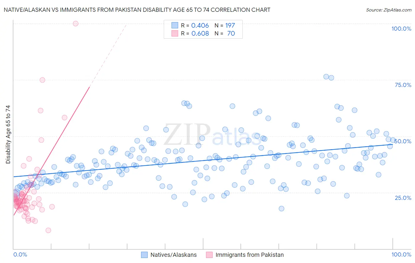 Native/Alaskan vs Immigrants from Pakistan Disability Age 65 to 74