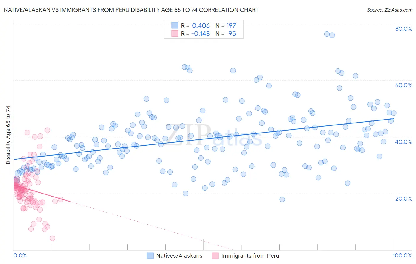 Native/Alaskan vs Immigrants from Peru Disability Age 65 to 74