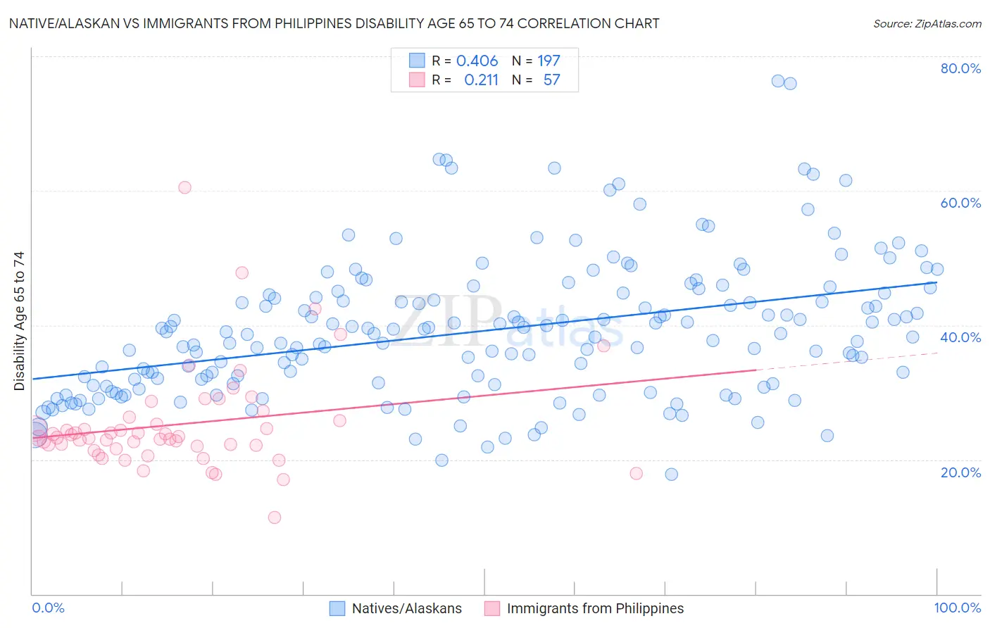 Native/Alaskan vs Immigrants from Philippines Disability Age 65 to 74